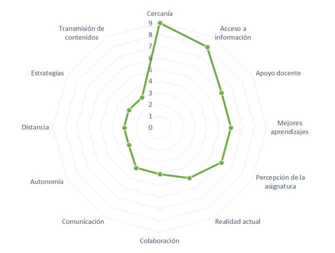 Figura 1. Potencialidades del uso de tecnolog&iacute;a en
educaci&oacute;n superior. Elaboraci&oacute;n propia.