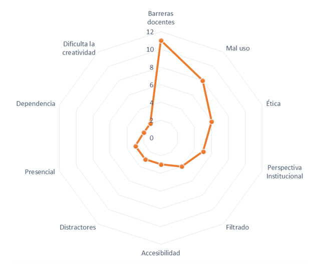 Figura 2. Problemas del uso de tecnolog&iacute;a en educaci&oacute;n
superior. Elaboraci&oacute;n propia.