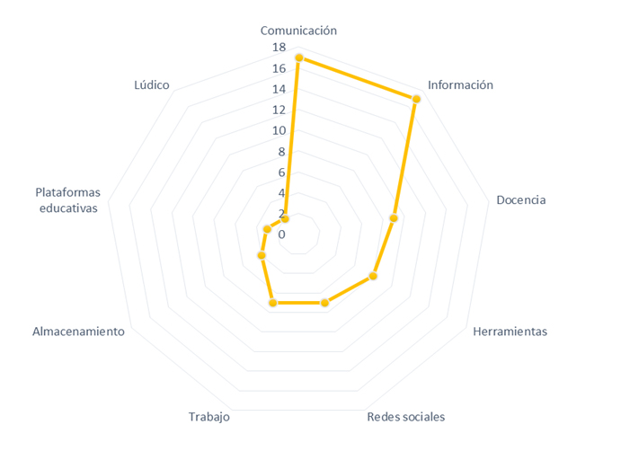 Figura 3. Uso de tecnolog&iacute;a en lo
profesional y personal. Elaboraci&oacute;n propia.