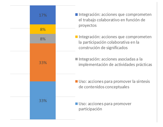 Figura 4. Planificaci&oacute;n de Unidad
Tem&aacute;tica. Elaboraci&oacute;n propia.