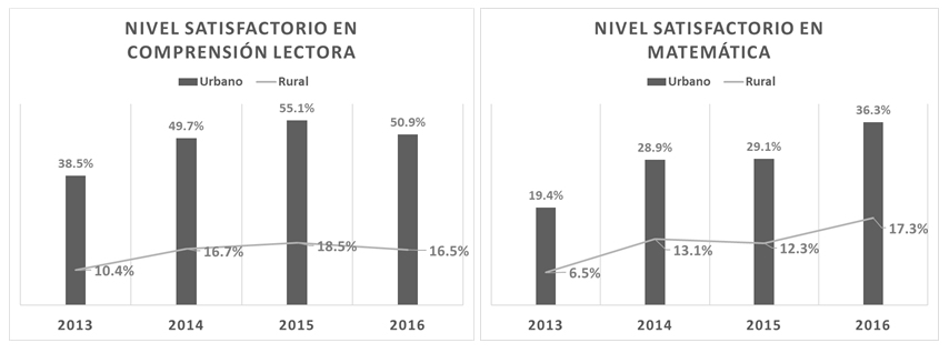 Diferencias en resultados de comprensi&oacute;n lectora y matem&aacute;tica rural vs. urbano. Fuente Evaluaci&oacute;n Censal de Estudiantes 2016 (ECE) &ndash; MINEDU.