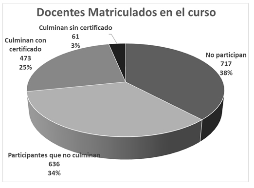 Resultados del
curso &ndash; Primera edici&oacute;n 