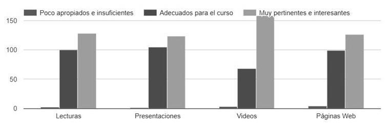 Aceptaci&oacute;n de los
contenidos por los participantes. Fuente: Encuesta de satisfacci&oacute;n.