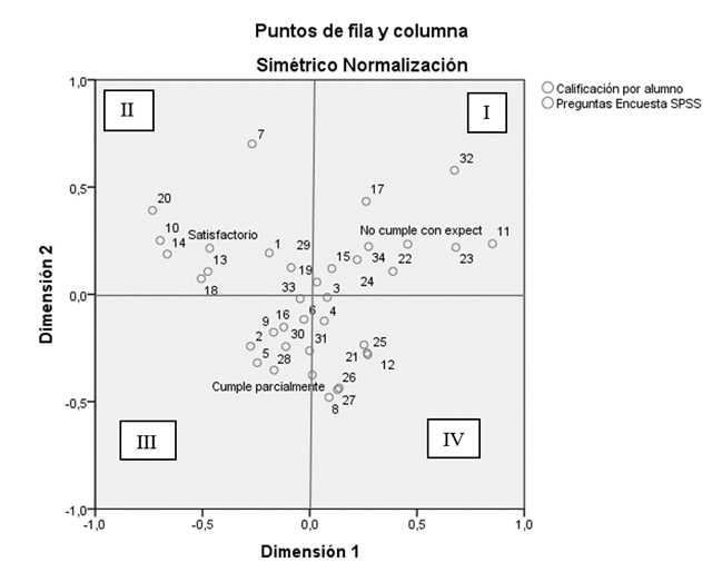 Figura 1. Gráfico de sedimentación
