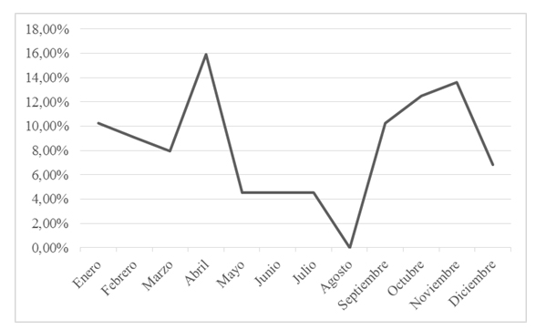 Figura 1. Periodo de más oferta de
MOOC en la plataforma Miríada X.