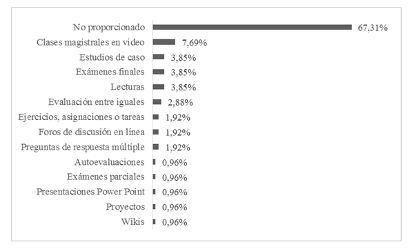 Figura 4. Tipo de
actividades de aprendizaje y de evaluación de los MOOC de la plataforma Miríada
X.