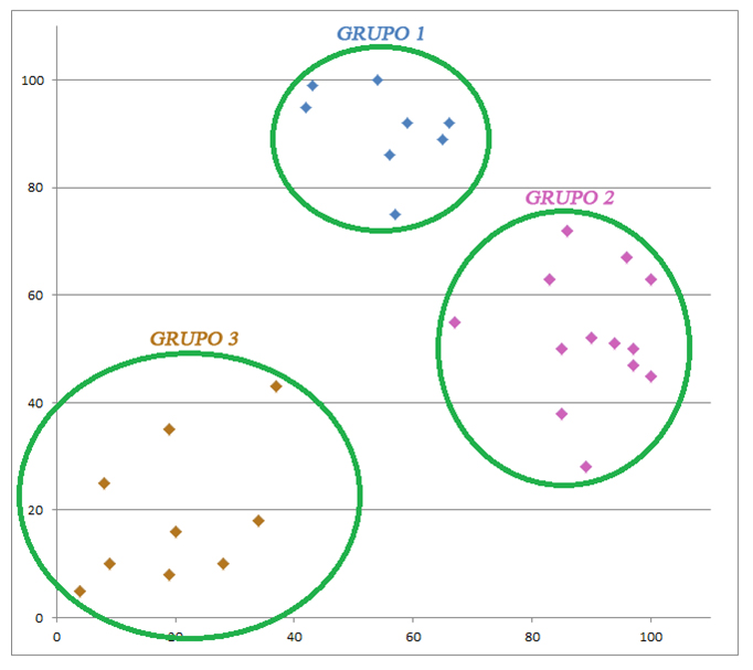  T&eacute;cnica clustering k-medias para 2 variables
predictoras.