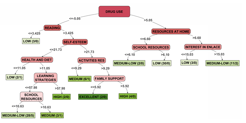  Ejemplo de &aacute;rbol de decisi&oacute;n obtenido con el algoritmo J48 (Mart&iacute;nez Abad y Chaparro Caso L&oacute;pez, 2017, p. 49).