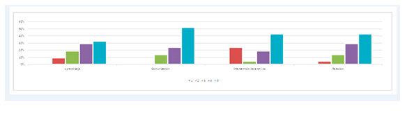  Valore (siendo 1 menos y 5 mucho) el uso de las
TICs para los j&oacute;venes y menores.

 