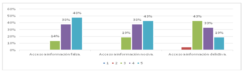  Valoraci&oacute;n de
los riesgos que pueden tener los menores respecto a la informaci&oacute;n. Cuando se
presentan las tres variables: a) Acceso a informaci&oacute;n falsa b) Acceso a informaci&oacute;n
nociva c) Acceso a informaci&oacute;n delictiva.