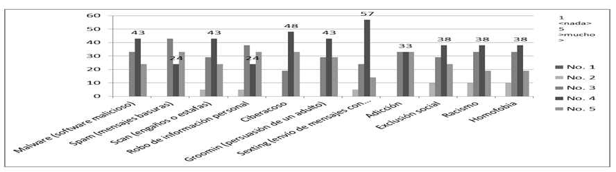 Riesgos potenciales de los
menores al acceder a la Red de Redes.
