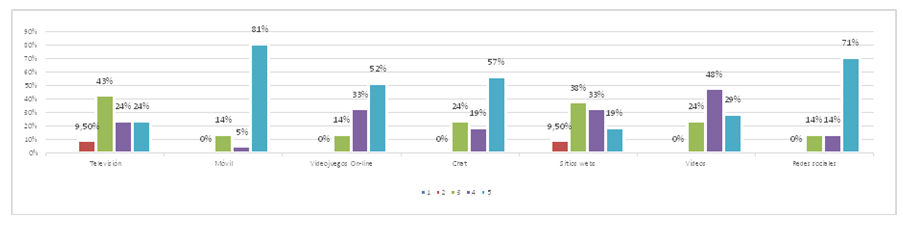 Valoraci&oacute;n de medios en los j&oacute;venes y menores: Televisi&oacute;n, m&oacute;vil, videojuegos online,
chat, sitios webs, videos y redes sociales.