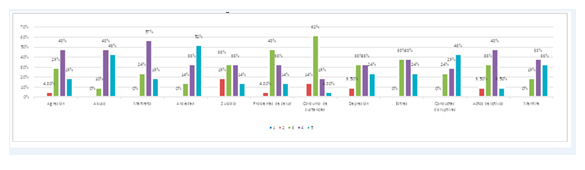  Valoraci&oacute;n del
impacto de las actitudes puede que se pueden provocar con el mal uso de la Red
en otras personas.