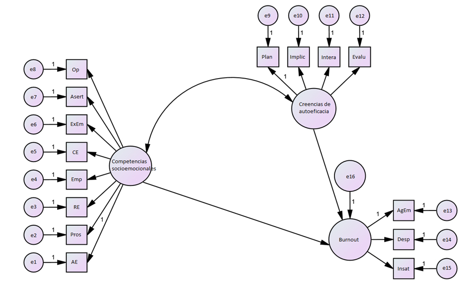 Propuesta del modelo