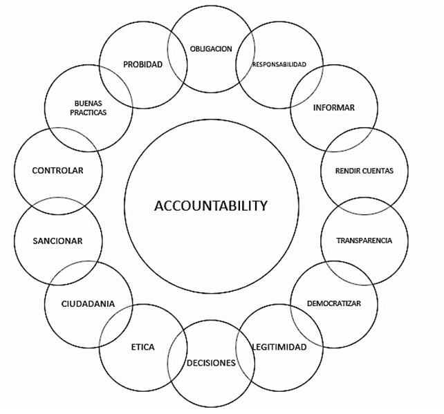 Figura 1. T&eacute;rminos utilizados para
definir accountability