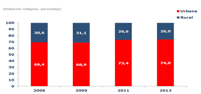 Figura 1: Distribución de la
población indígena en zona rural y urbana entre los años 2006 y 2013