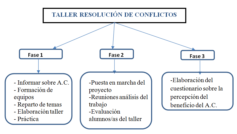 Figura 1. Desarrollo el Taller de
Resolución de Conflictos