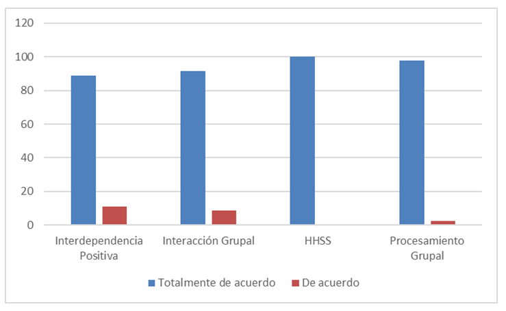 Figura 3. Comparación entre las
dimensiones