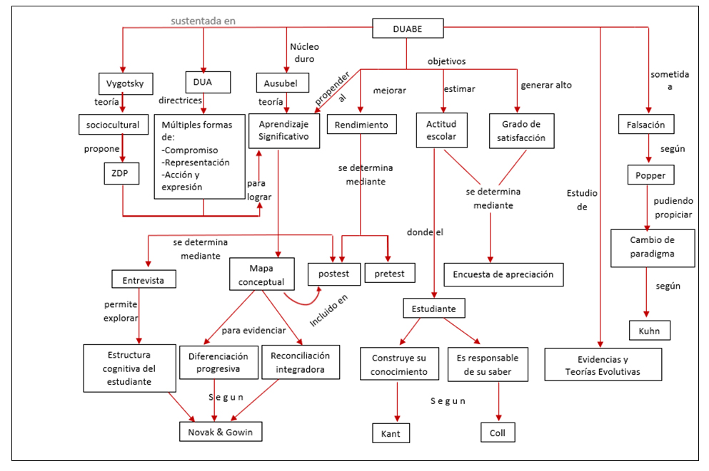 Figura 1. Síntesis de la propuesta metodológica de enseñanza DUABE