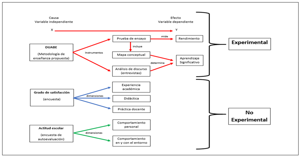 Figura 3. Diseño de la investigación.
