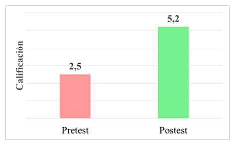 Figura 4. Calificación promedio obtenida por estudiantes a nivel de curso