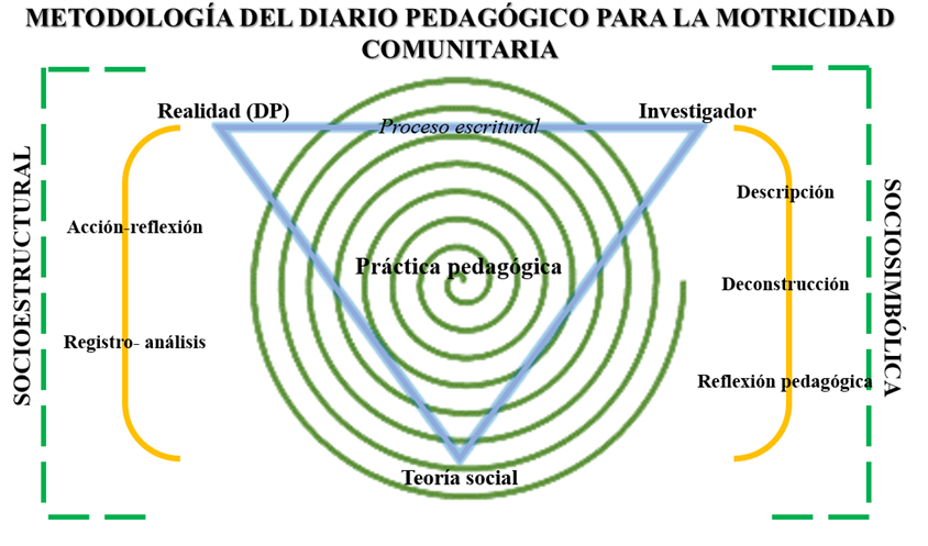 Figura 1. Ruta metodol�gica para el diario pedag�gico