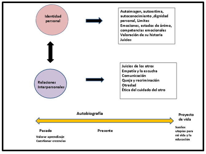 Figura 1. Esquema de contenidos de la asignatura