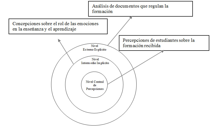 Figura 1. Ámbitos de evaluación