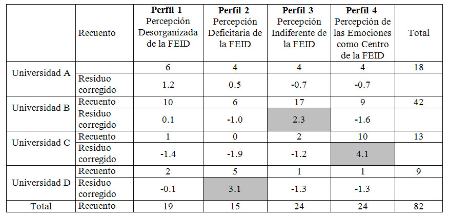 Tabla 8. Relaciones entre Conglomerados de Percepciones y Universidades.