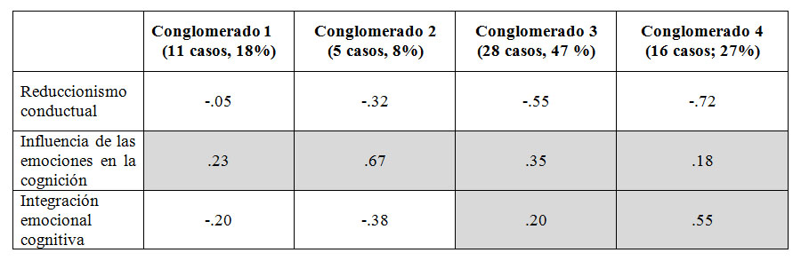 Tabla 9. Conglomerados resultantes del análisis de concepciones.