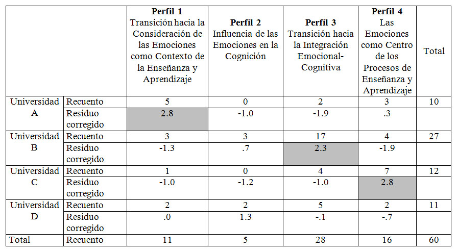 Tabla 10. Relaciones entre Conglomerados y Universidades.