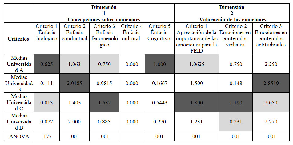 Tabla 11. Análisis de varianza de las dimensiones 1 y 2 y sus criterios asociados.
