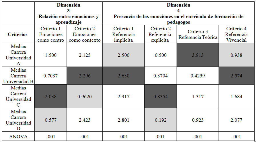 Tabla 12. Análisis de varianza de las dimensiones 3 y 4 y sus criterios asociados.