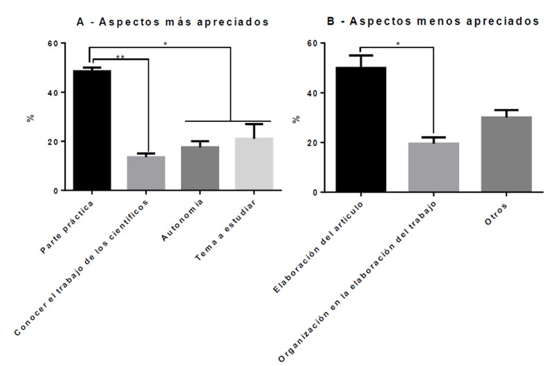 Figura 2. Aspectos más apreciados (A) y menos apreciados (B) de la unidad didáctica según los alumnos. Las diferencias significativas se han calculado mediante el test estadístico ANOVA de una vía, donde * indica diferencias significativas con p-valor<.05 y ** p-valor<.01. Los datos se encuentran representados por ±SEM (Error Estándar de la Media).