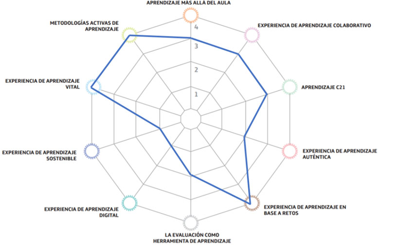 Figura 7. Evaluación de la propuesta en términos de innovación según la guía práctica Fundación Telefónica. La evaluación se realizó mediante una escala del 1 al 4, siendo 1: ausencia y 4: alta consideración.