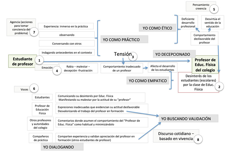 Figura 1. Ejemplo del análisis de posiciones del Yo ante un problema educativo