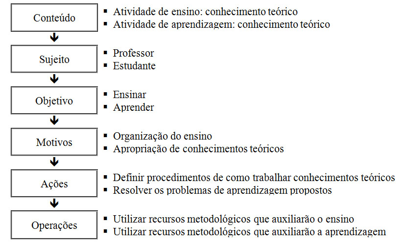 Figura 1 – Atividade Orientadora de Ensino