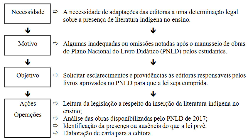 Figura 2 – Elementos da AOE para a produção da carta argumentativa