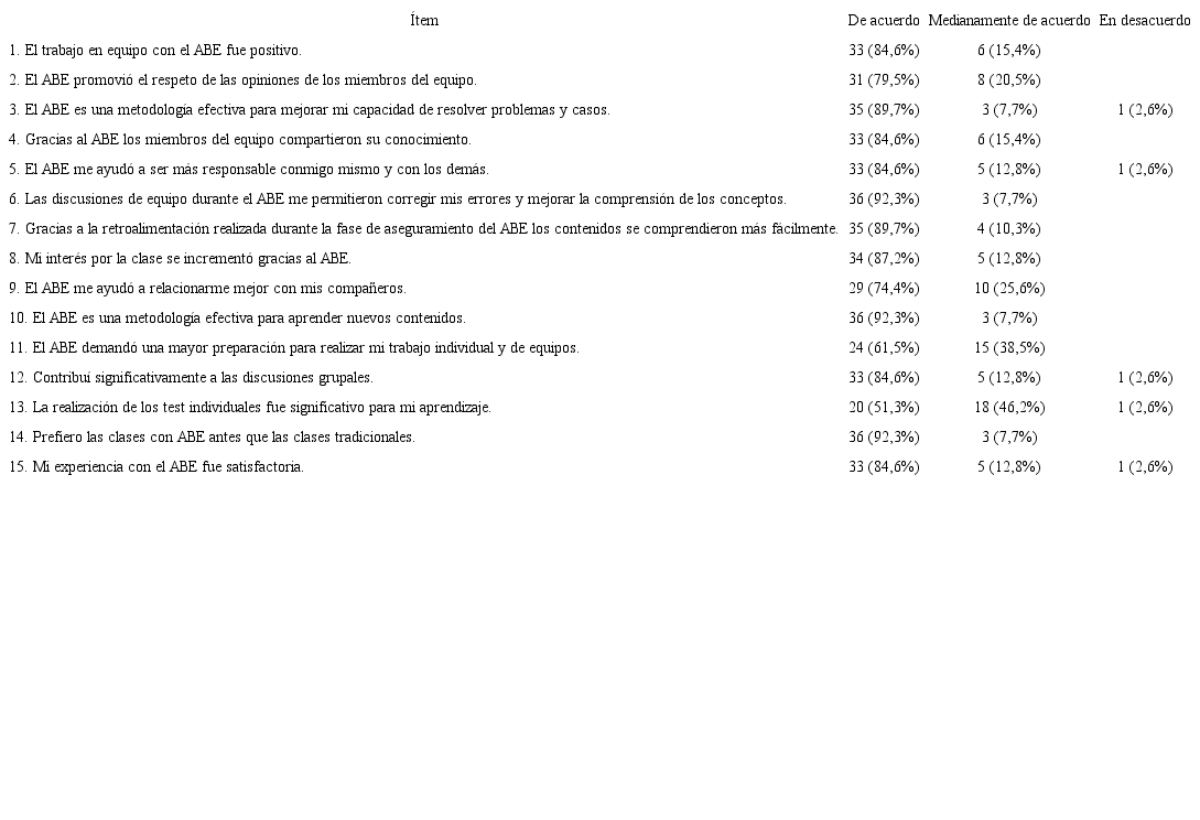 Frecuencias y porcentajes de los ítems del cuestionario.