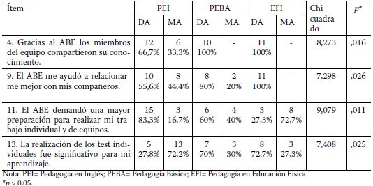Frecuencias, porcentajes, chi cuadrado y significancia por carreras.