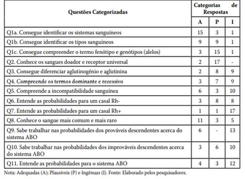 Resposta referente a Questão 1 do Questionário Diagnóstico Inicial