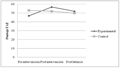 Evolución del puntaje TAE según grupo.