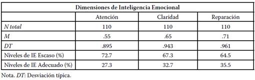 Resultados Generales en las dimensiones de Inteligencia Emocional en profesores/as de la Provincia de Concepción.
