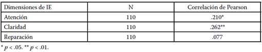 Correlación de las dimensiones de IE y los años de ejercicio docente.