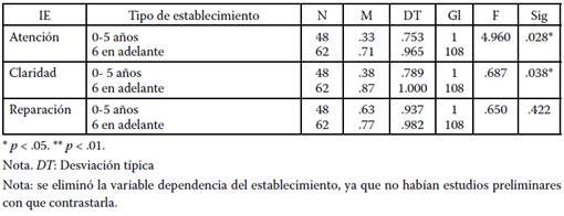 Medias, desviaciones típicas y resultados de ANOVA de un factor entre las dimensiones de IE y los años de ejercicio docente.