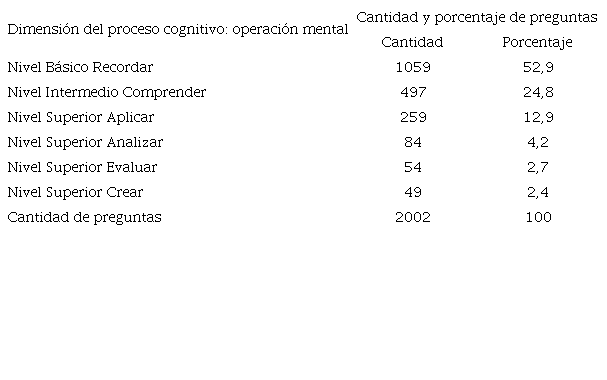 Nivel de razonamiento y dimensión del proceso cognitivo, cantidad de preguntas y porcentajes.