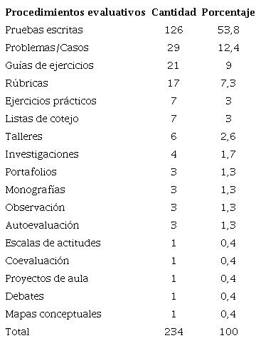 Tipos de procedimientos evaluativos diseñados y aplicados.