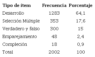 Ítems más utilizados.
