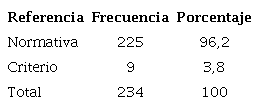 Estándar de comparación de las pruebas.