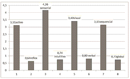 Promedio de los estilos de aprendizaje del cuestionario ILS.
